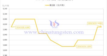 2024年10月氧化鋱價(jià)格走勢圖