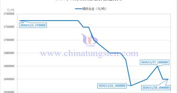 2024年11月鏑鐵合金價(jià)格走勢圖