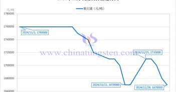2024年11月氧化鏑價(jià)格走勢圖