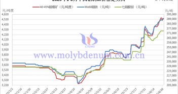 2025年8月中國鉬製品價格走勢全圖及評述 2025年1-8月中國鉬製品價格走勢