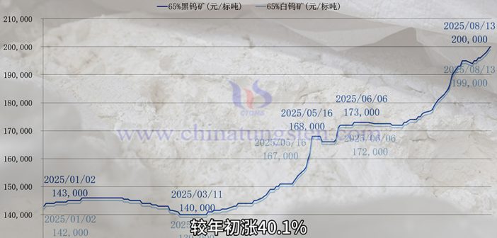 直播新聞：鎢礦價格突破20萬整數關口！