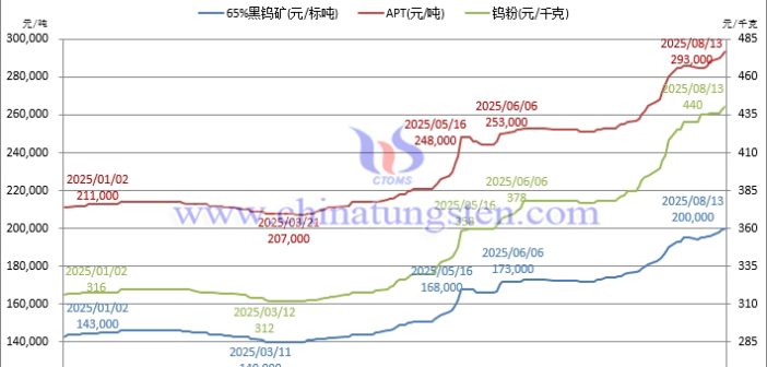 音頻：鎢礦價格突破20萬整數關口！