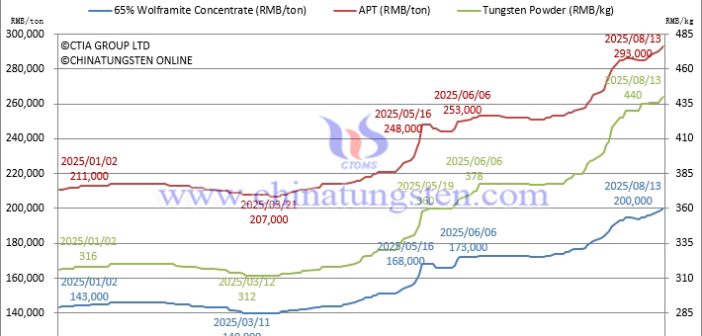 Wolframite Price Reaches RMB 200,000/ton – August 13, 2025