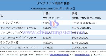 2025年7月18日時點のタングステン製品価格