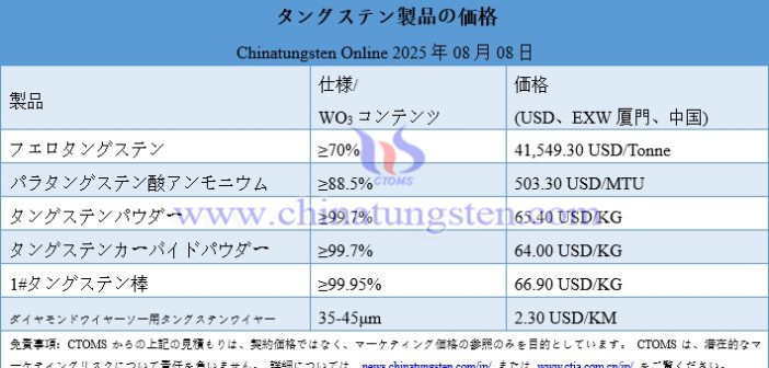 APTとフェロタングステン価格が上昇 – 2025年8月8日