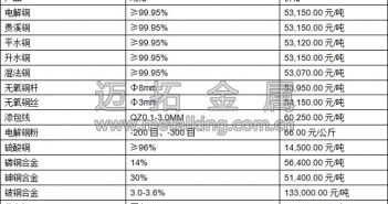 滬期銅小幅回調 凈資金流出3.43億元