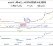 2025年1月-6月27日鎢制品價(jià)格走勢(shì)圖