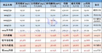 上游鎢價泰山壓頂,下游求變涅槃重整 截至2025年7月31日鎢制品價格漲幅