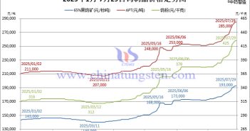 鎢價在云端,高處不勝寒 2025年1月-7月29日鎢制品價格走勢圖