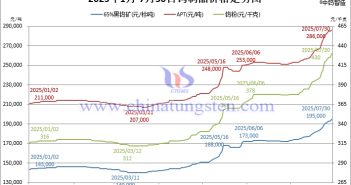 音頻:鎢粉價格飆至43萬元/噸 2025年1月-7月30日鎢制品價格走勢圖