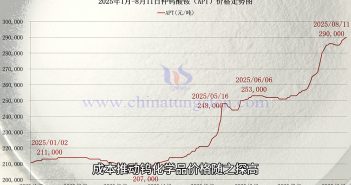 直播新聞:APT價格突破29萬元/噸 2025年1月-8月11日仲鎢酸銨價格走勢圖