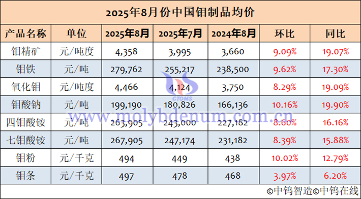 2025年8月中國鉬制品均價表