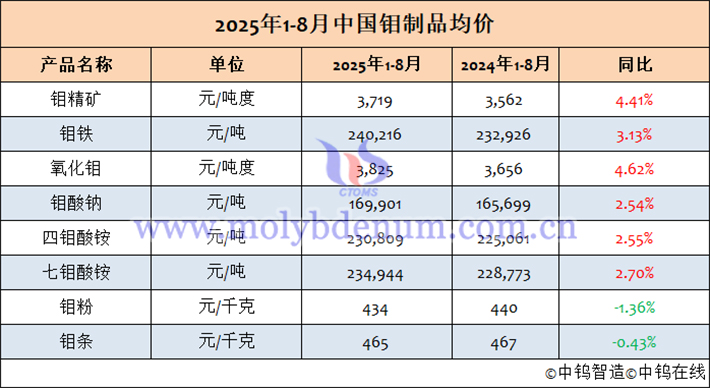 2025年1-8月中國鉬制品均價表