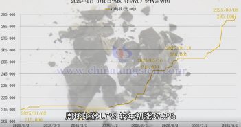 直播新聞:國內外APT與鎢鐵價格走強 2025年1月-8月8日鎢鐵價格走勢圖