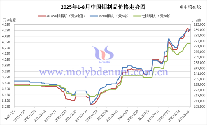 2025年1-8月中國鉬制品價格走勢