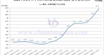 江鎢控股集團2025年8月上半月黑鎢精礦指導價 江鎢控股集團2025年8月上半月黑鎢精礦指導價