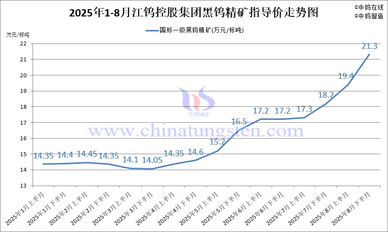 江鎢控股集團(tuán)黑鎢精礦指導(dǎo)價(jià)-2025年8月下半月