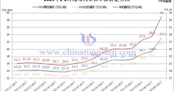 翔鷺鎢業鎢原料長單-2025年8月下半月