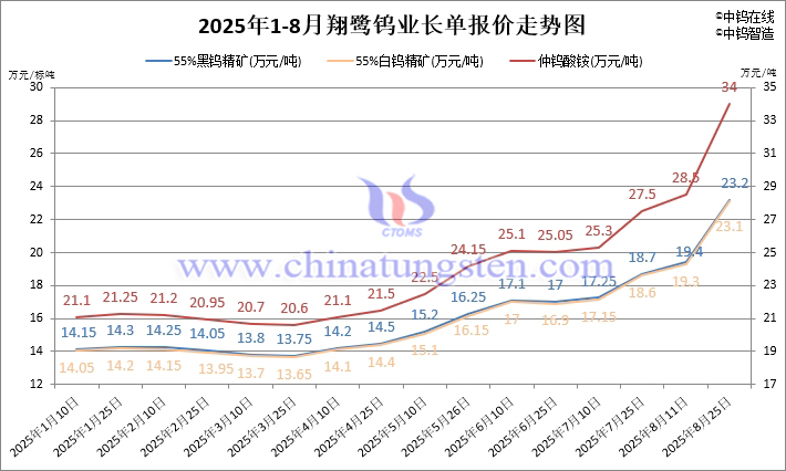 翔鷺鎢業鎢原料長單-2025年8月下半月