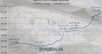 直播新聞:鎢礦價(jià)格突破20萬(wàn)整數(shù)關(guān)口! 2025年1月-8月13日鎢精礦價(jià)格走勢(shì)圖