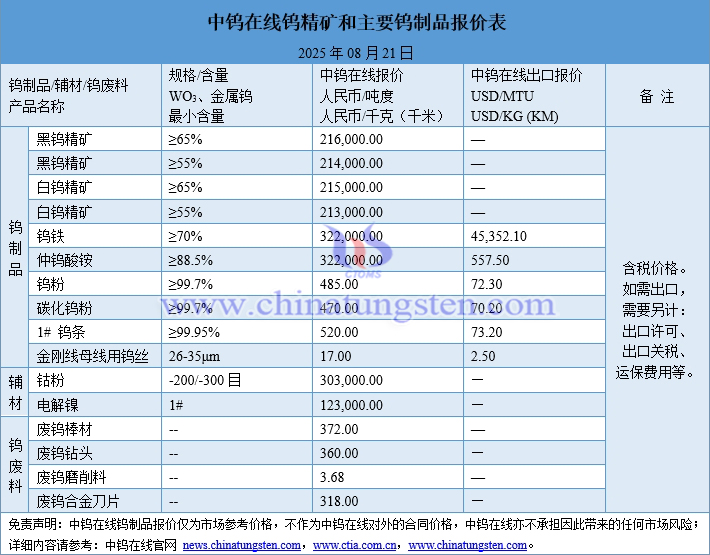 2025年8月21日鎢制品價(jià)格圖片