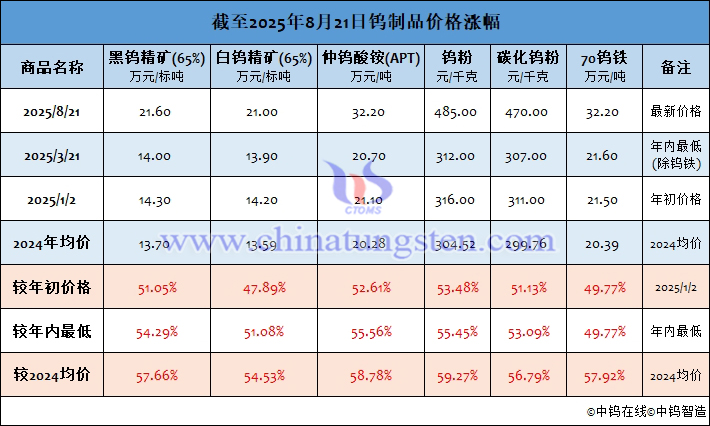截至2025年8月21日鎢制品價(jià)格漲幅