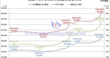 鎢市回穩,產業鏈焦慮待解 2025年1月-8月1日鎢制品價格走勢圖