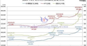 國內鎢價小幅回調 國際鎢價堅挺向上 2025年1月-8月4日鎢制品價格走勢圖