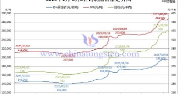 音頻:國內外APT與鎢鐵價格走強 2025年1月-8月8日鎢制品價格走勢圖