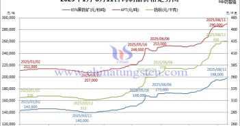 音頻:APT價格突破29萬元/噸 2025年1月-8月11日鎢制品價格走勢圖