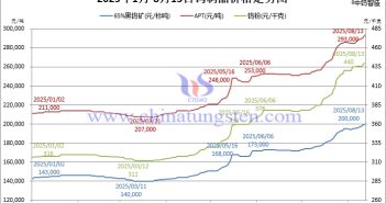 音頻:鎢礦價格突破20萬整數關口! 2025年1月-8月13日鎢制品價格走勢圖