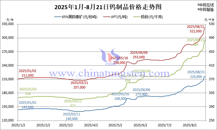 2025年1月-8月21日鎢制品價(jià)格走勢(shì)