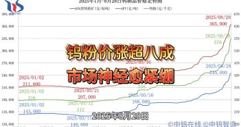 2025年1月-8月28日鎢制品價格走勢